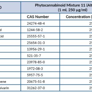 Phytocannabinoid Mezcla 11 (0.5 ml, 1 mg/ml)